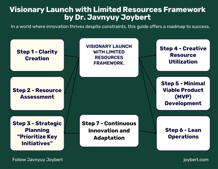 Read more about the article Visionary Business Launch With Limited Resources Framework by Dr. Javnyuy Joybert